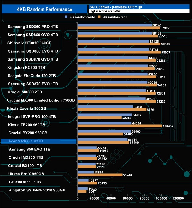 IOPS performance of SSDs